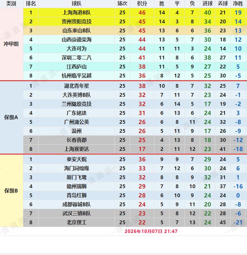 中乙第25轮结束，五支B队里，2队在争冠，2队在保级，1队无忧无虑。争冠组，上海