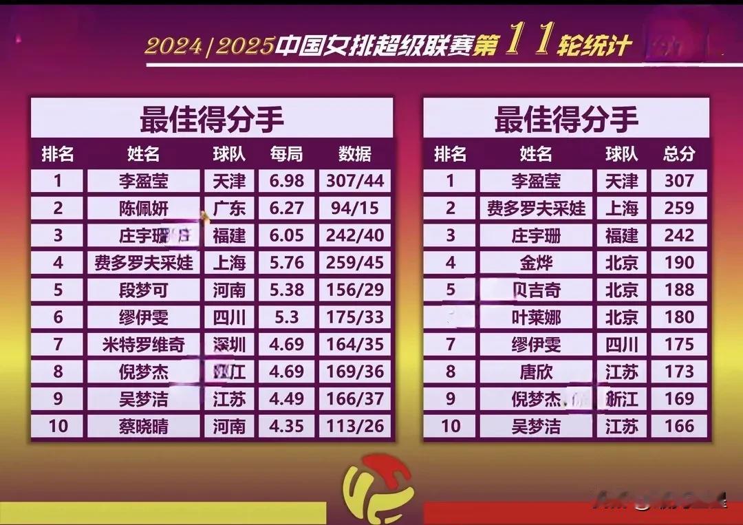 2024-2025女排排超联赛，第十一轮后球员最佳数据统计！
最佳得分手：李盈莹