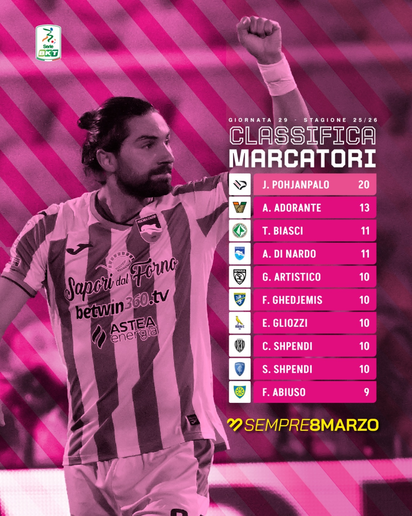 【意乙射手榜】 意乙 本轮意乙联赛射手榜。