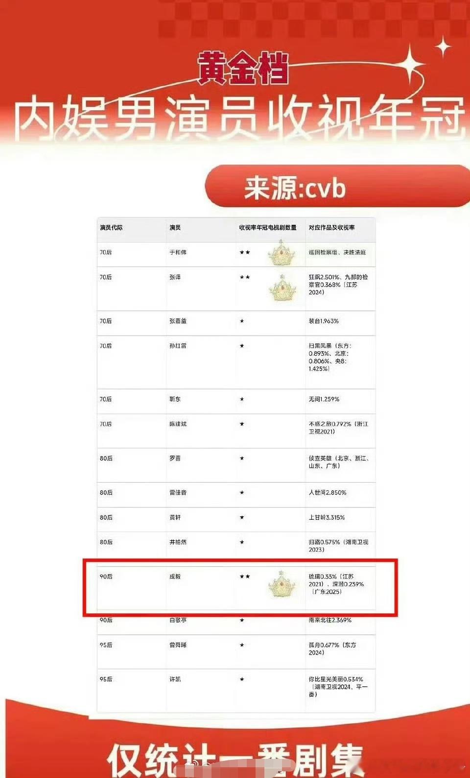 成毅cvb收视率好强！ 