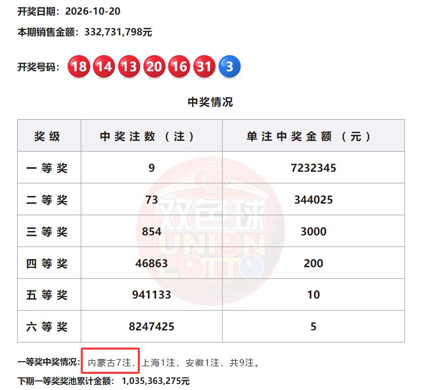 最近内蒙古上了“风口浪尖”：全国9注头奖内蒙独揽7注，总奖金高达5062万属实丰
