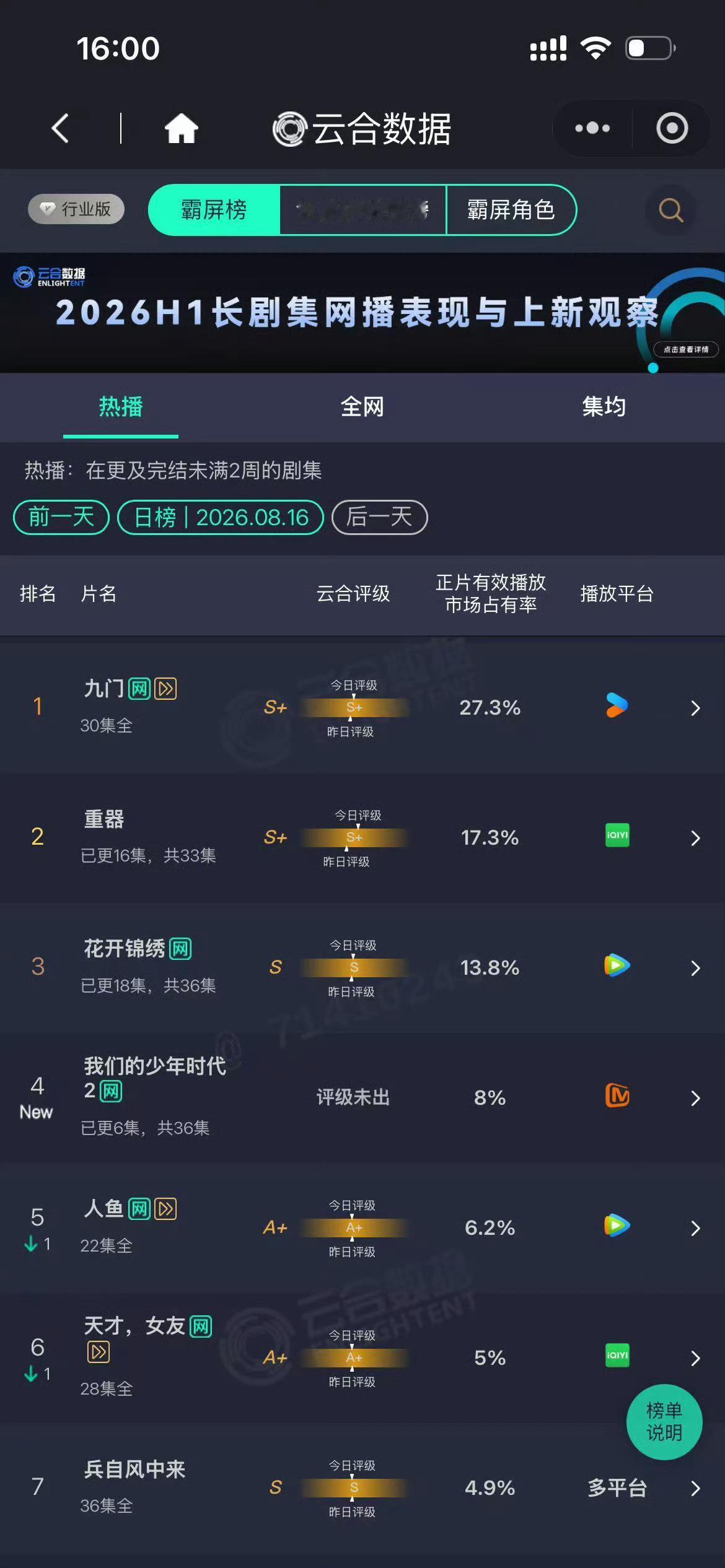 长剧真被TF四代闯进来了我们小四四第一次演电视剧就取得这样的成绩，真的很厉害了啊