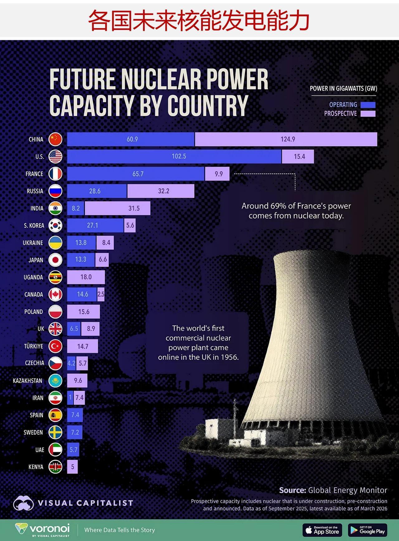 核电新时代来临，中国核电规模将登顶世界

中国即将成为全球核电领域的主导力量。