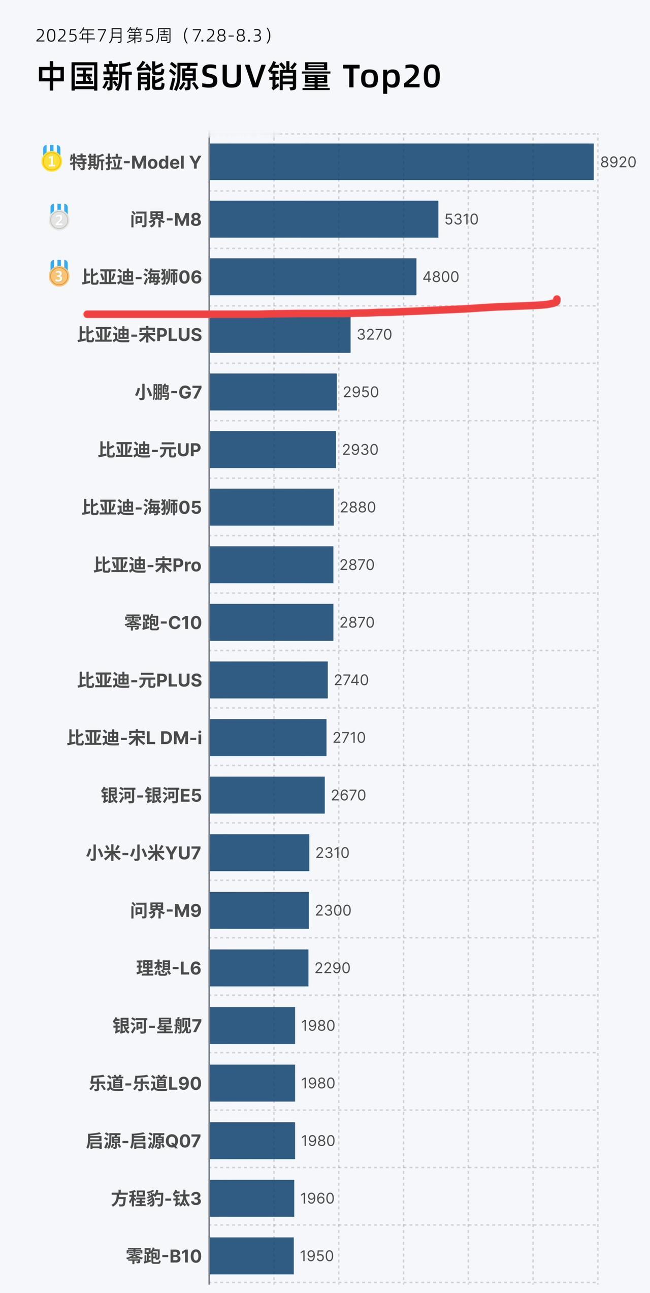 比亚迪海狮06上市首个完整周销量来了！单周销量4800辆！
来自媒体统计数据，7