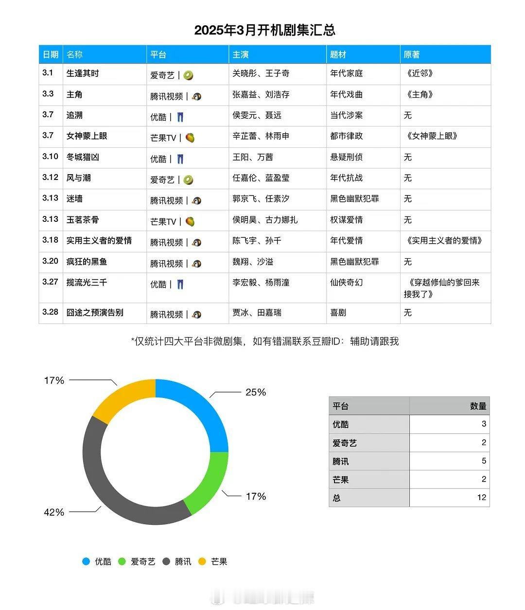 3月开机剧集汇总 ​​​