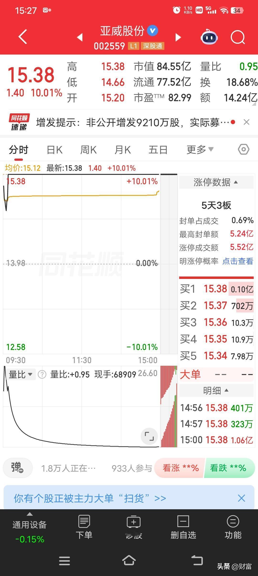 亚威股份，今天涨停了，股价到了15.38元，涨幅10.01%。这票最近可是市场焦