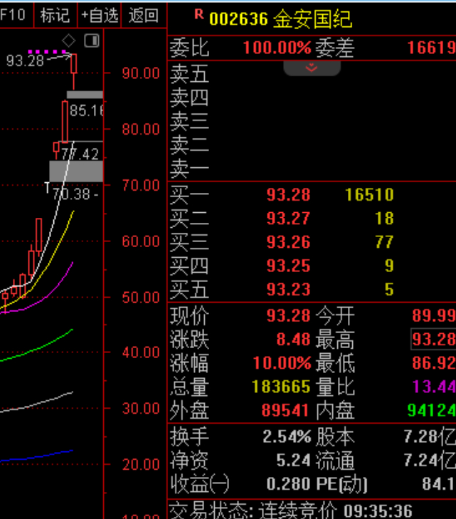 老牛出品，必属精品！老牛在6月8日跟踪关注的  $金安国纪 sz002636$ 
