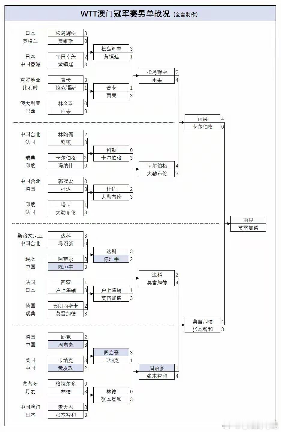 WTT澳门冠军赛收官复盘！国乒无缘金牌、女单摘亚，欧美日包揽单项冠军历时六天激烈