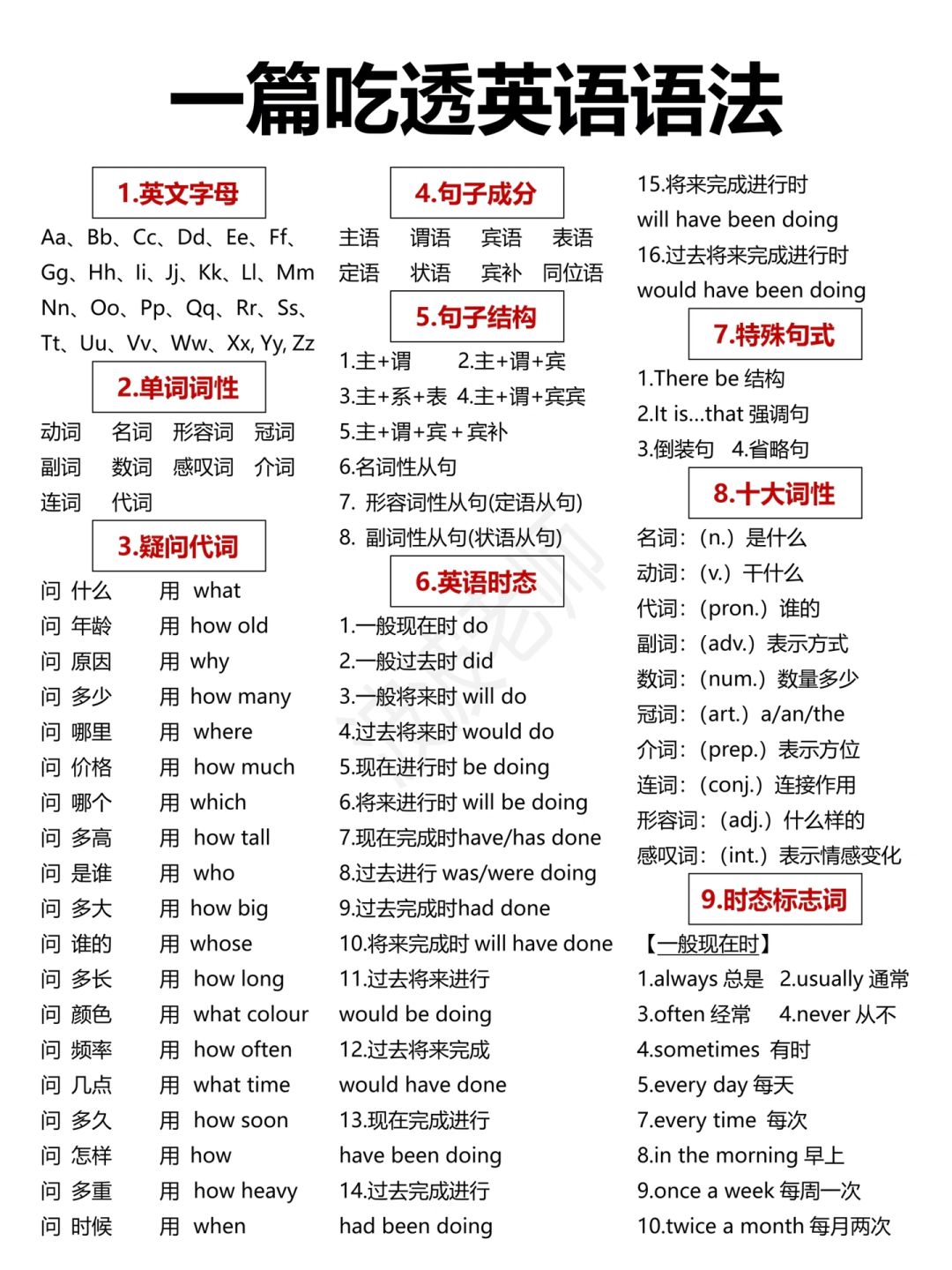 8页纸秒懂！英语全部语法体系！英语有救了啊！