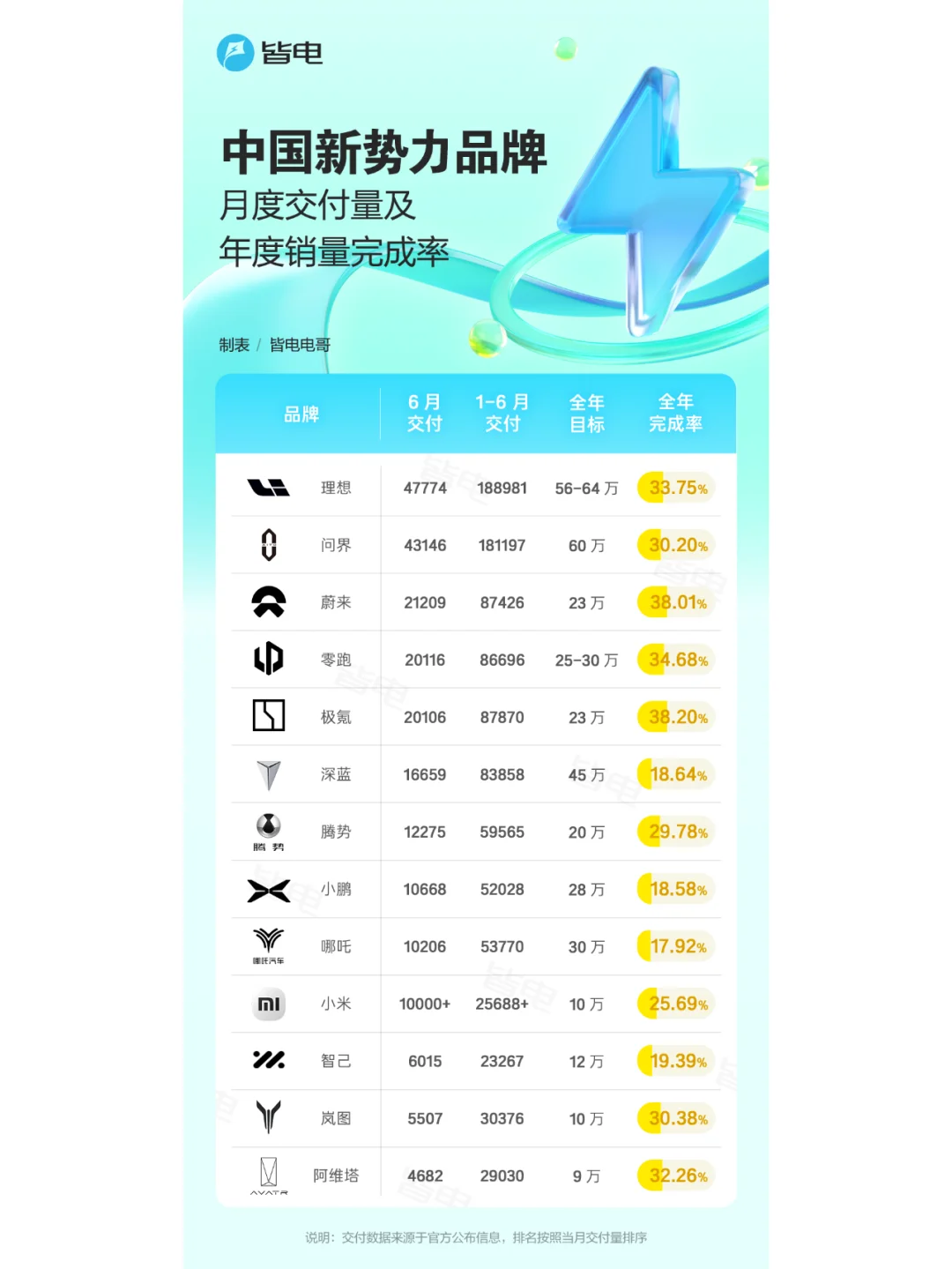 皆电一图丨中国新势力年度销量完成率盘点