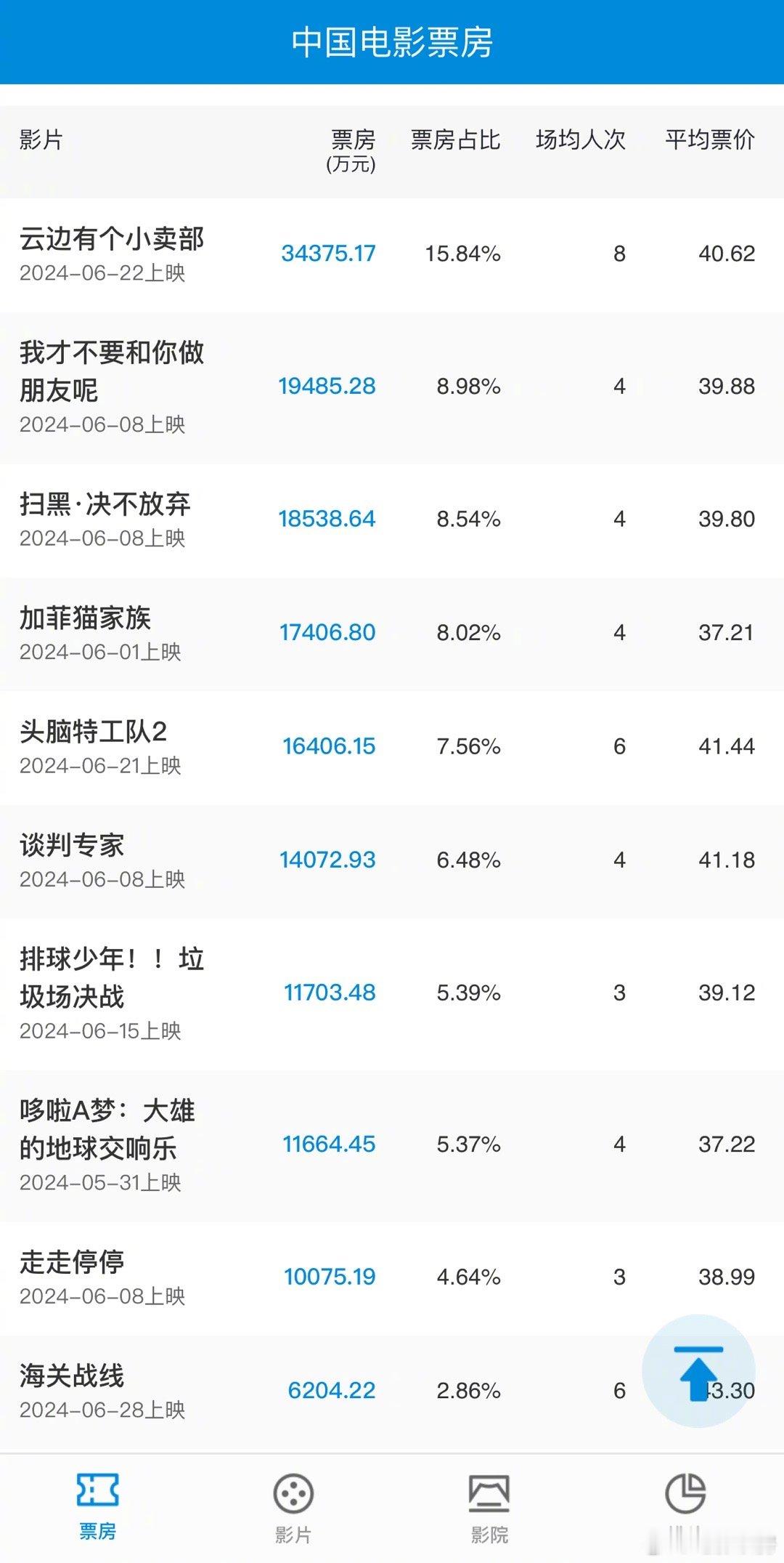 6月票房最终只有22亿出头…有9部电影破亿，数量上其实不算少，但就没有一个突出的