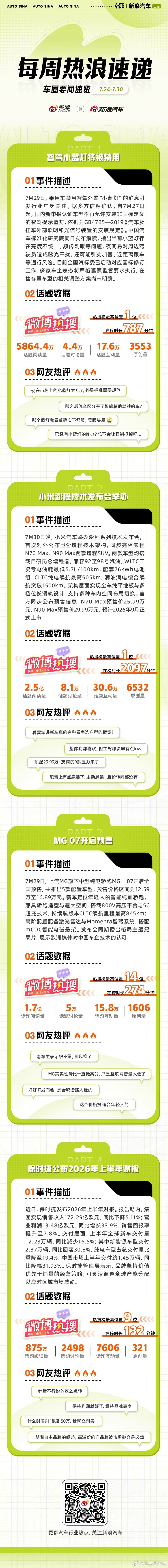 本周车圈热点不断：智驾小蓝灯将被禁用，相关国标修订工作已启动；小米澎程技术发布会