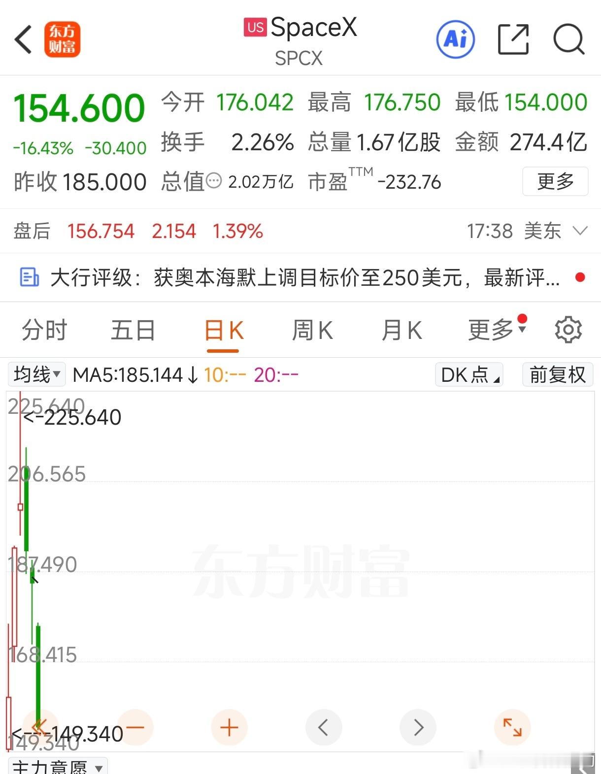 Space X从高点225.6三个交易日跌至154.6跌幅高达31.5%为什么？