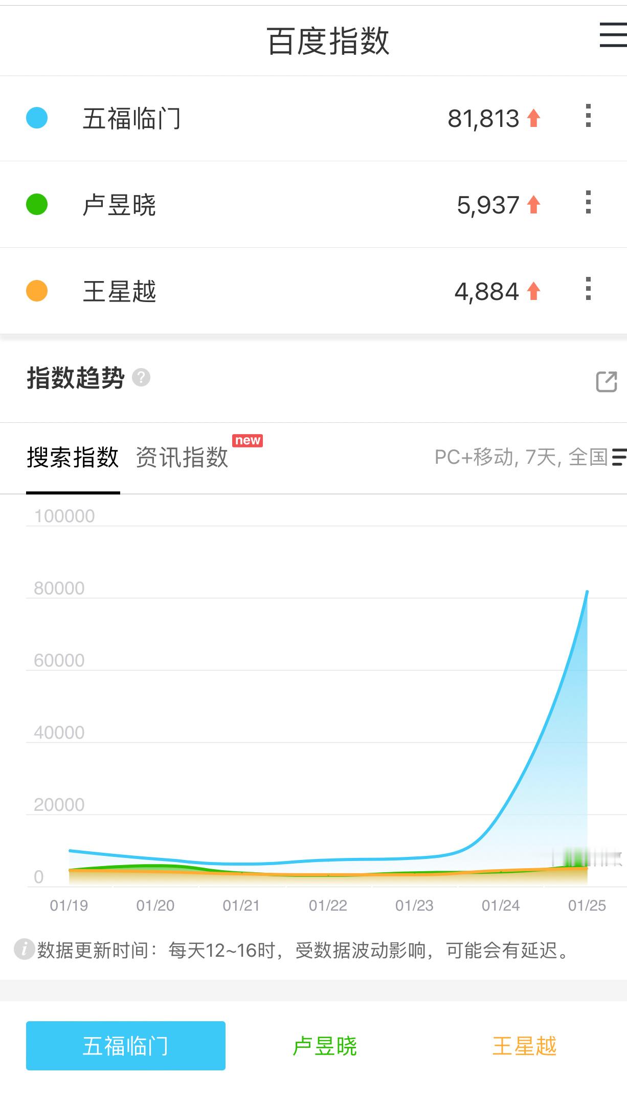 非常棒 符合昨天完全无人在意的体感看首播舆情有一种发笑不了的尴尬自己看着办吧 