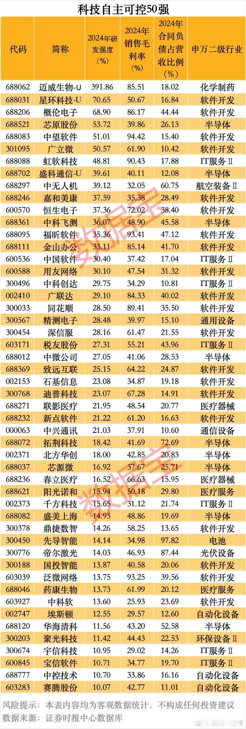 科技自主可控50强名单A股 ​​​