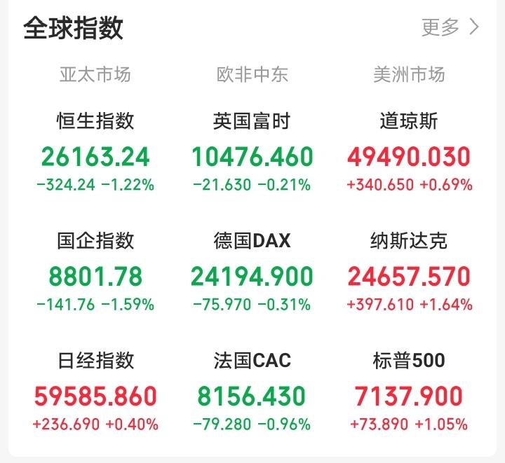 今天，恐怕又要后悔了！

昨天晚上还想着大A加速上涨，今天还会反人性上涨。一觉醒