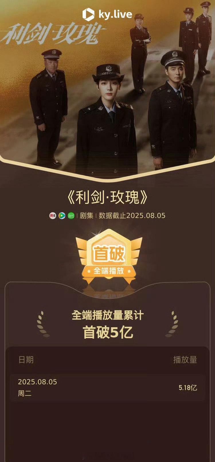 迪丽热巴《利剑玫瑰》8天破5e播放量！口碑剧就是这样[求关注] ​​​