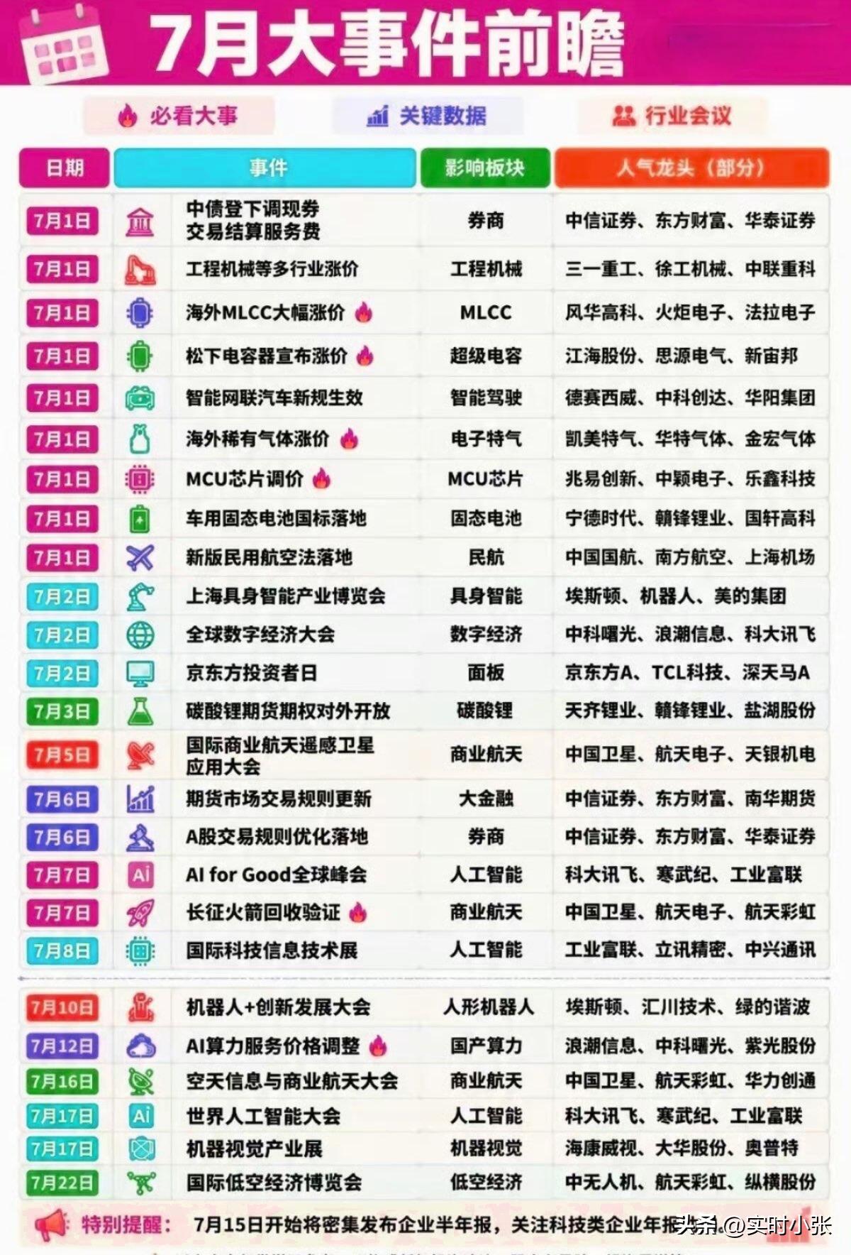 2026下半场开局｜7月关键行情事件前瞻
 
流年入夏，盛夏登场。
2026上半