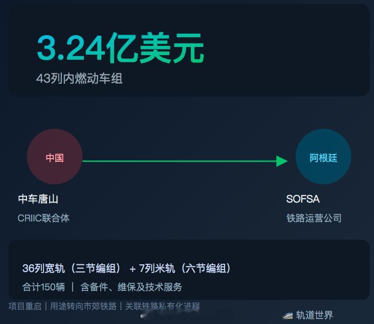 铁路头条【3.24亿美元 中车唐山中标阿根廷43列内燃动车组项目】5月12日，阿