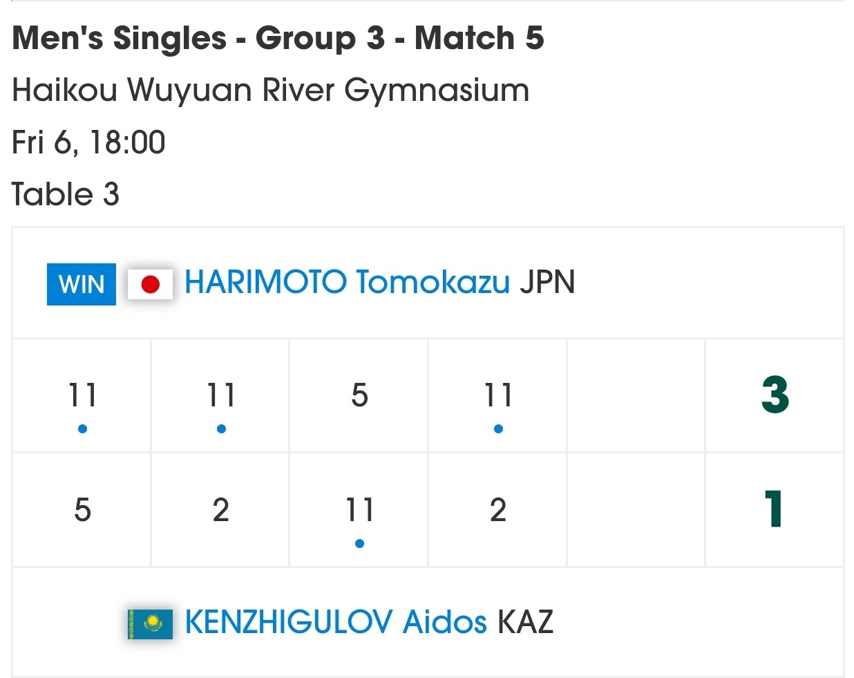 张本智和张本智和2026海口亚洲杯赛果 ▶️男单小组赛第三轮张本智和 3:1 艾