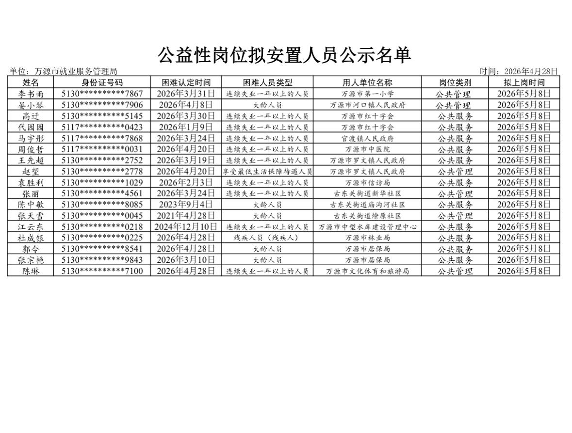 名单公示！达州万源公益性岗位新增人员

📌 发布单位: 万源市人力资源和社会保
