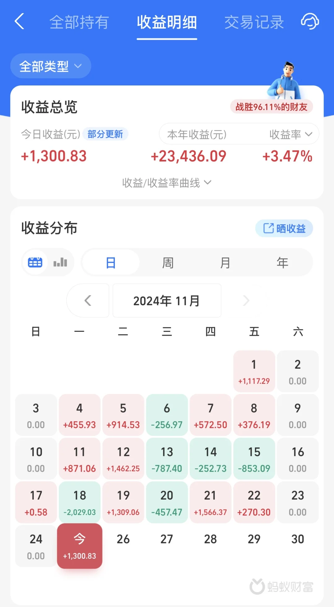 11.25基金收益1300.83元