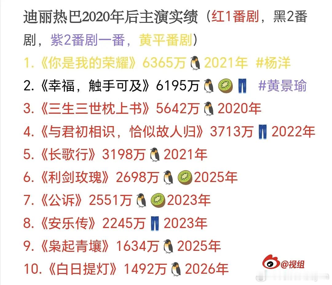 2020年之后，迪丽热巴的剧播的集均是一部不如一部（云合估算数据），你们怎么看[