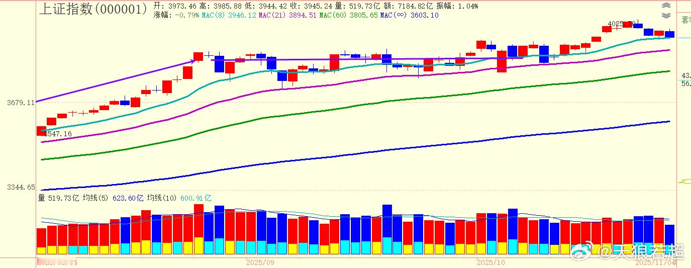 指数又来冲击8日成本均线了 ​​​