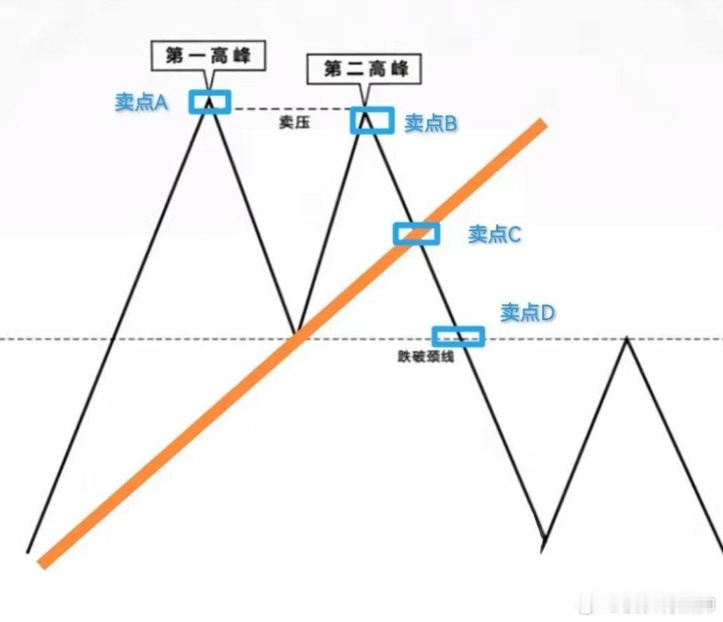 M顶走势 