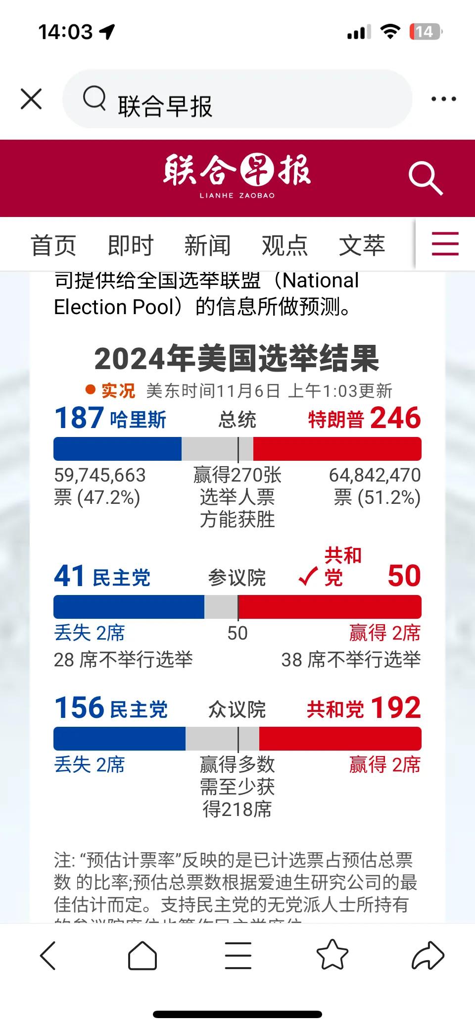 金毛在五个摇摆州全面领先。金毛将会大赢！