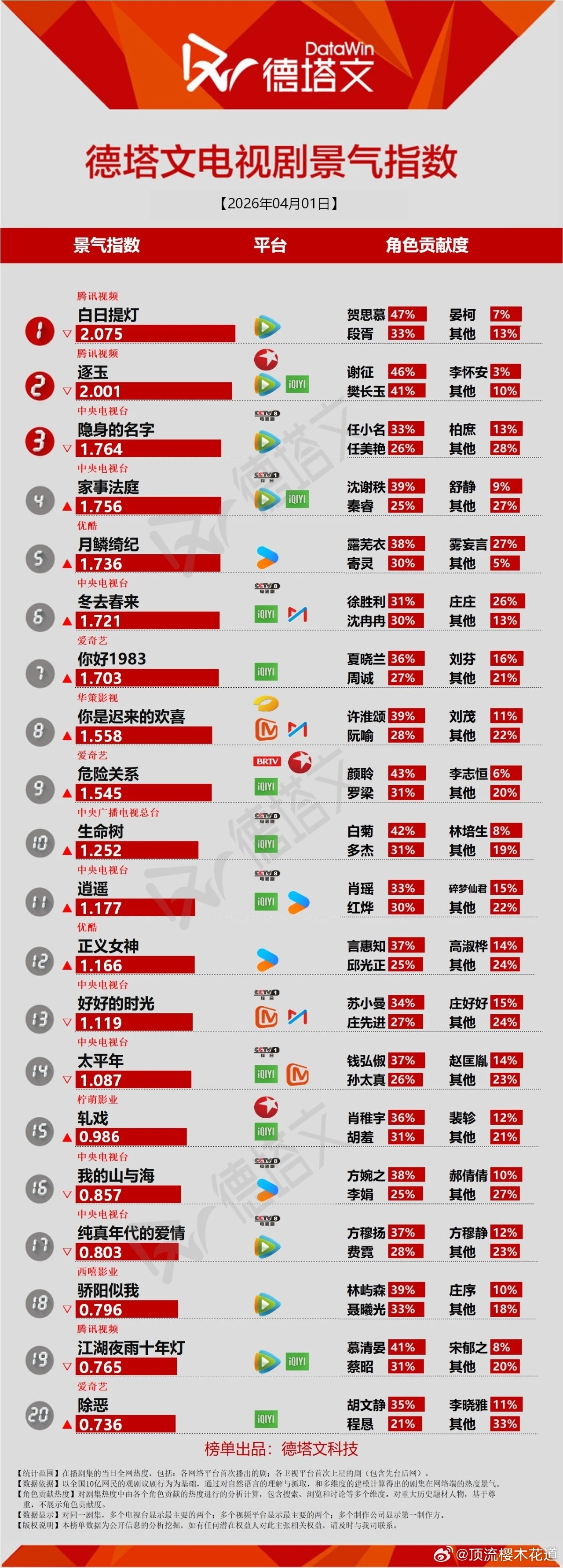 德塔文景气指数，在播剧真是不怎么景气，讨论剧情的几乎为0 