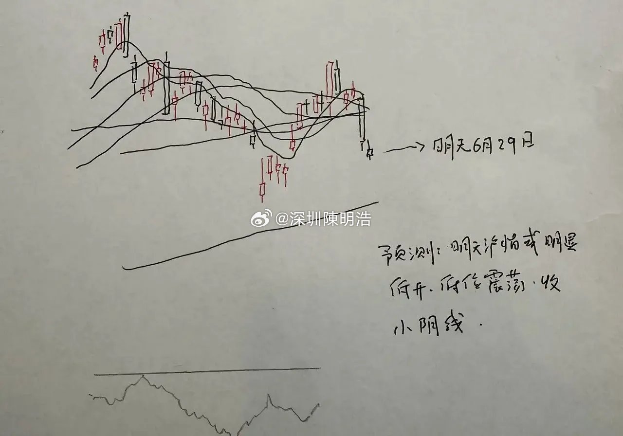明天A股怎么走？这个位置很关键了，到底是涨是跌？我来大胆的预判一下：还是处于下跌