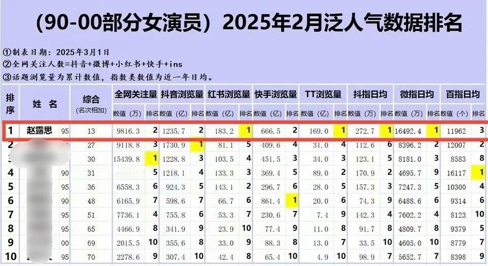 2025年90后流量女星泛人气指数综合排行榜赵露思获总量巅峰Top.1 