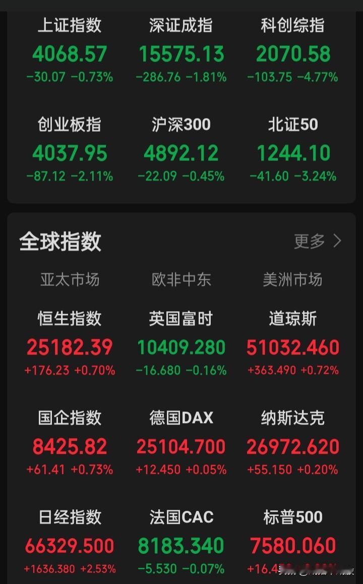 一群在崩盘式上涨
垫底在起飞式下跌