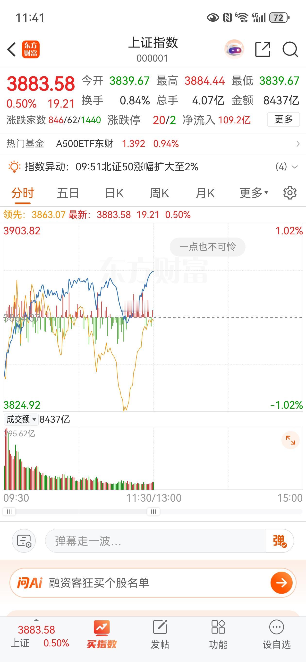 中午收盘了，今天存储芯片、CPO、半导体都延续了昨天的涨势，带领大盘继续收阳线。