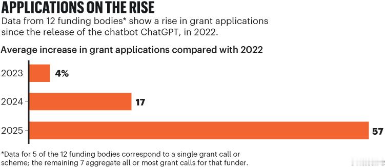 『自然』杂志发表了一篇调查，认为AI 正在让学术基金申请体系走向崩溃。该团队调取