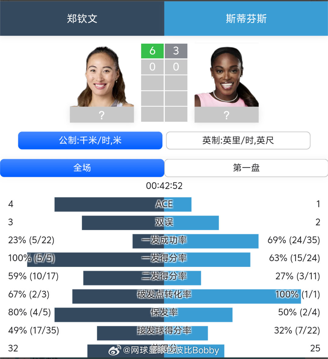 郑钦文vs斯蒂文斯 郑钦文6:3拿下首盘首盘5个一发，得分率100%wta