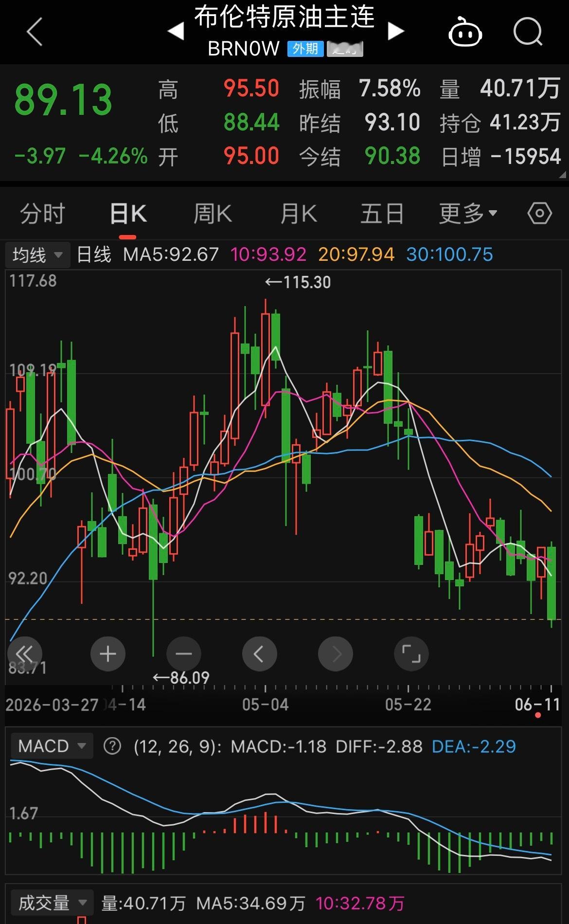 特朗普称取消打击伊朗行动总统又一次否决了总统的威胁，这张图里超过3%的大幅波动，