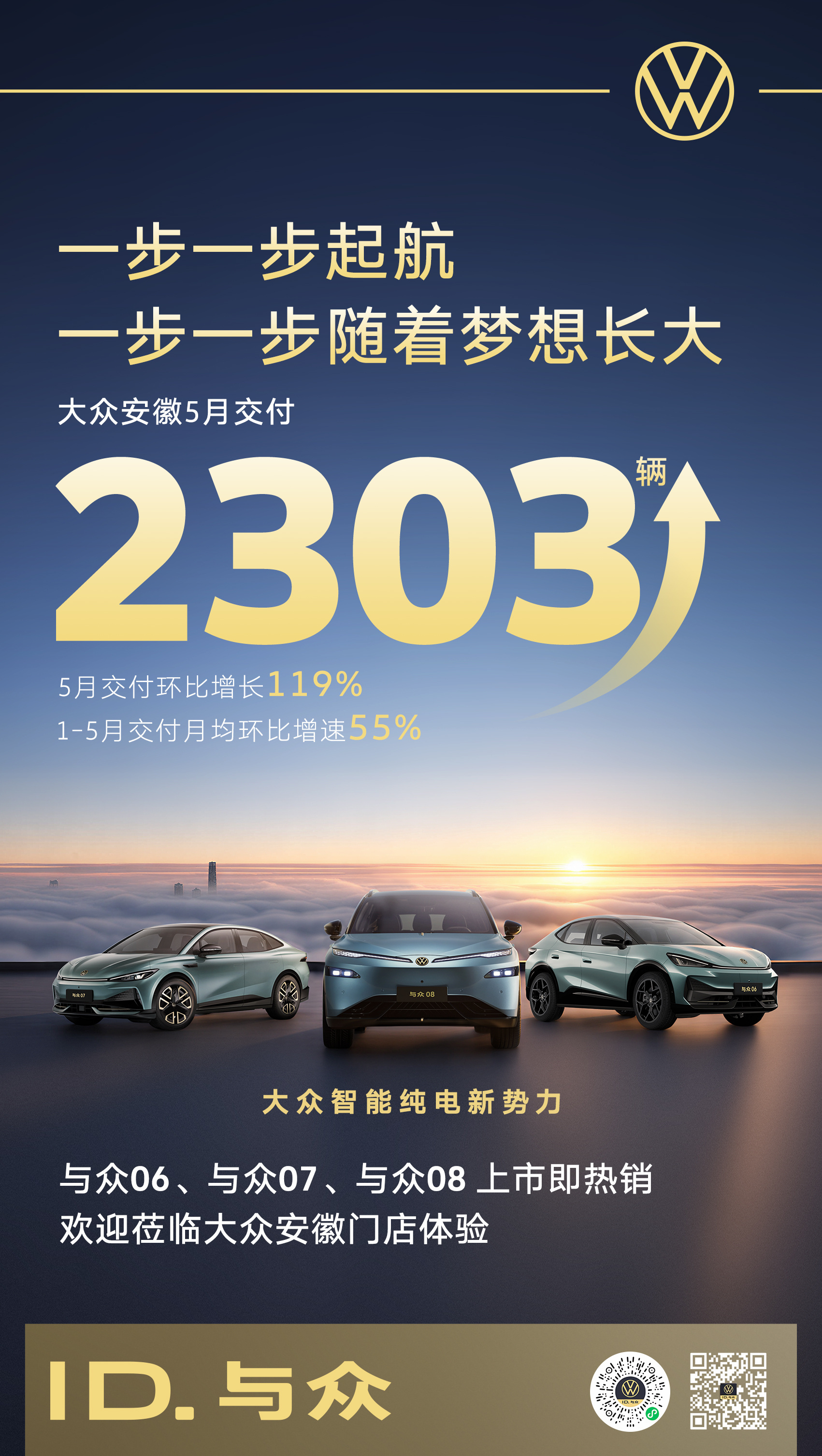 大众安徽5月交付2303辆，环比增长119%；1-5月交付月均环比增速55%。保
