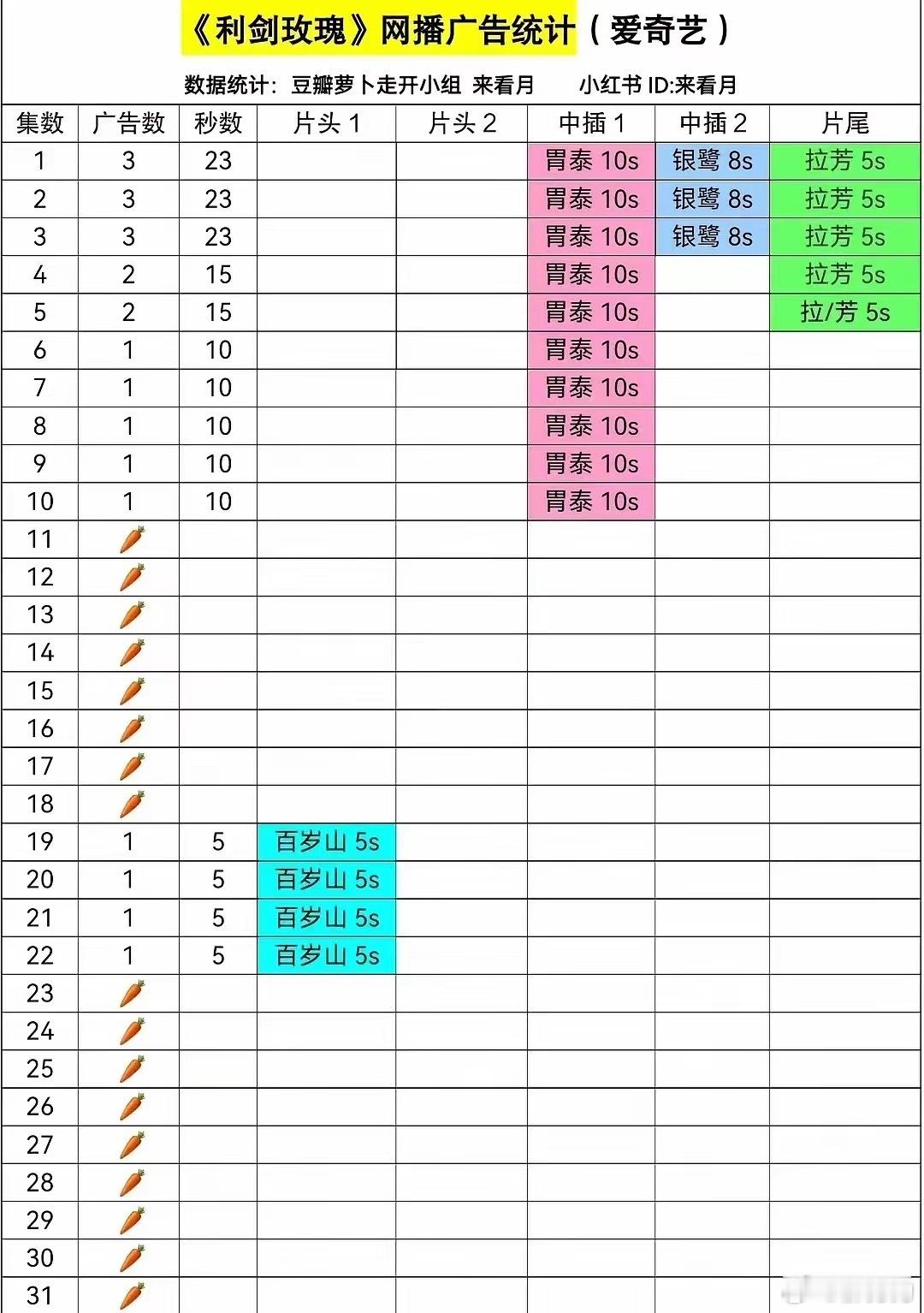《利剑玫瑰》超点大结局​招商一垮到底，连王星越大扑的《定风波》都比不过，女顶流迪