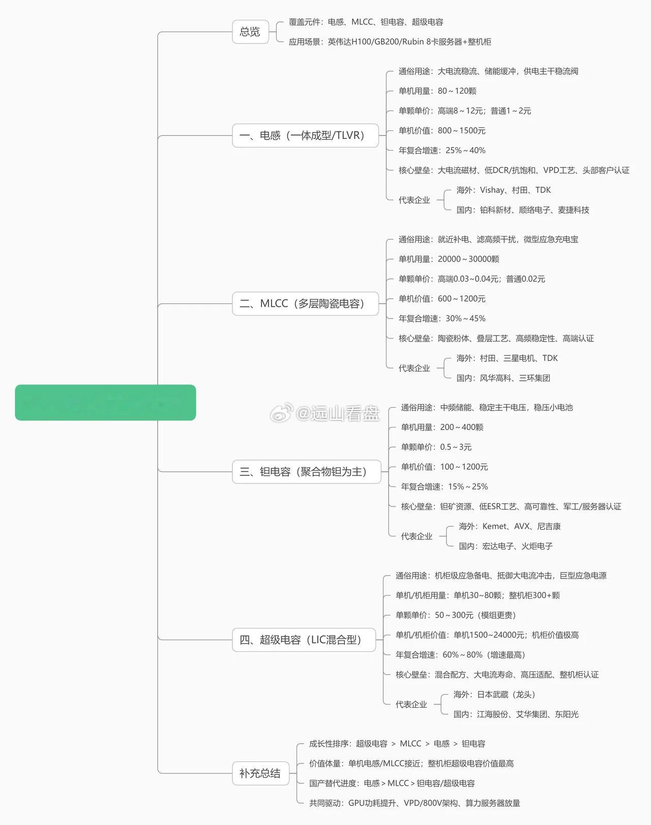 AI 服务器四大被动元件对比表成长性排序：超级电容 ＞ MLCC ＞ 电感ico