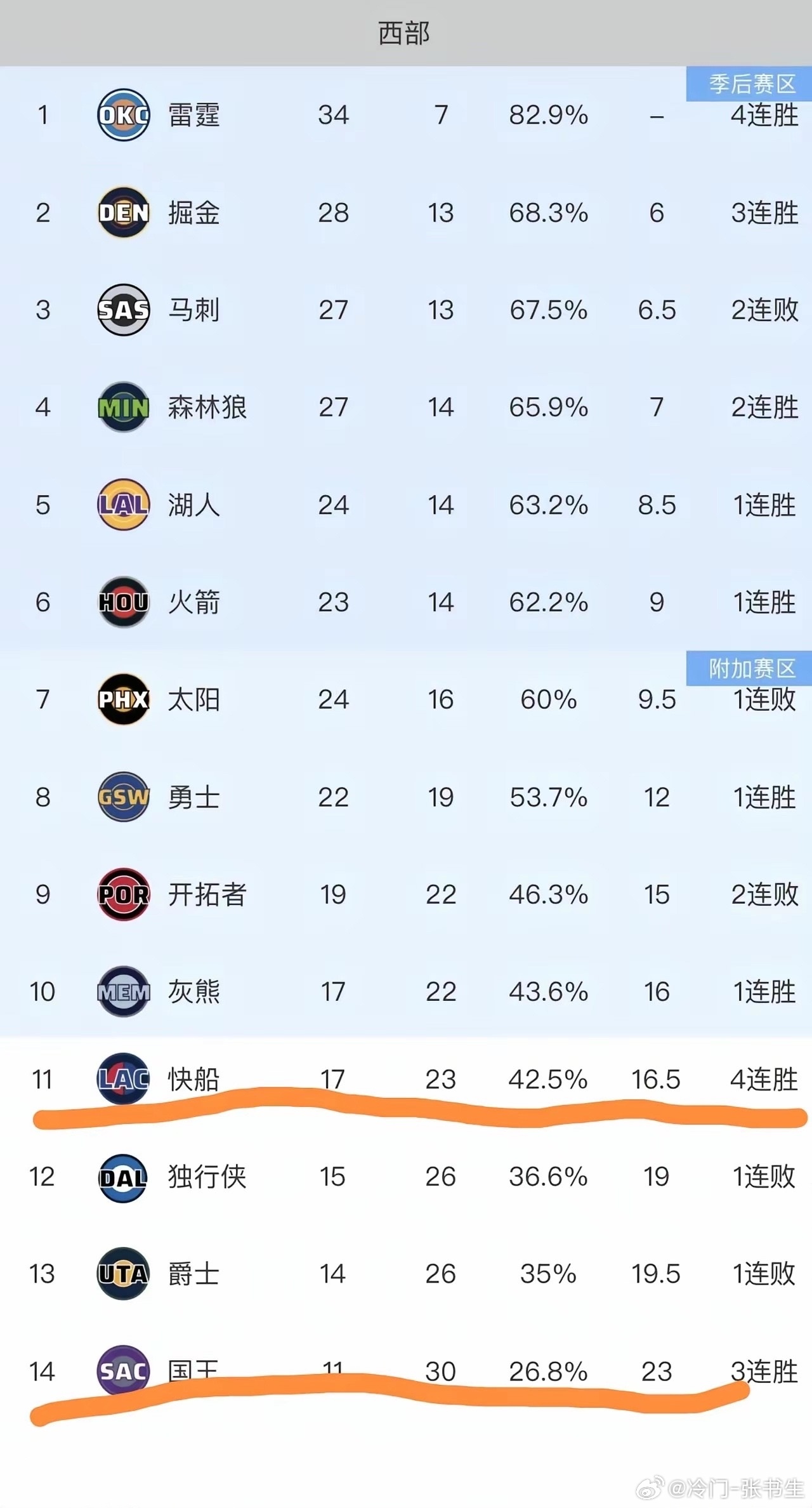 快船4连胜，国王3连胜，西部竞争激烈！快船若小卡、哈登不伤，进季后赛有望，新人乔