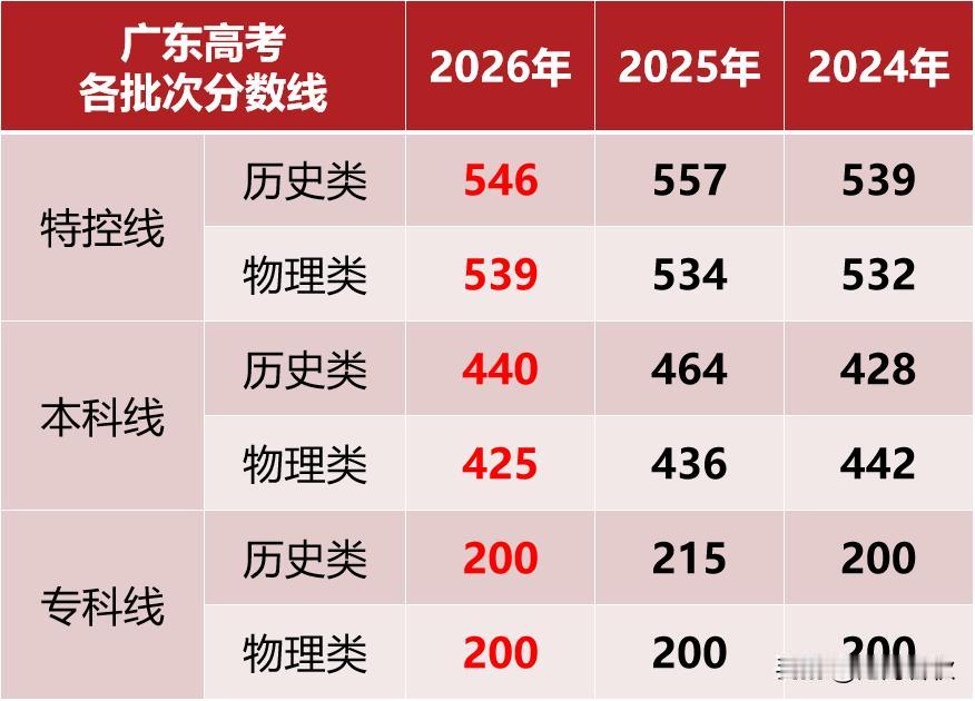 广东高考特控线、本科线出来了
特控线历史546，物理539
本科线历史440，物