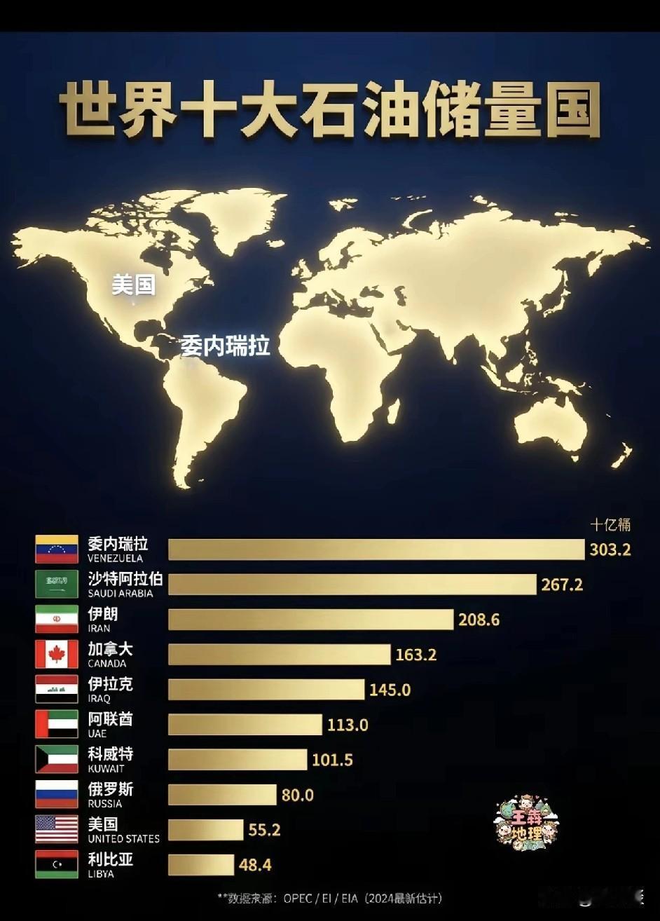 看看委内瑞拉的石油储藏量，就能明白美国为什么要对委内瑞拉动手了。真是想不到，委内