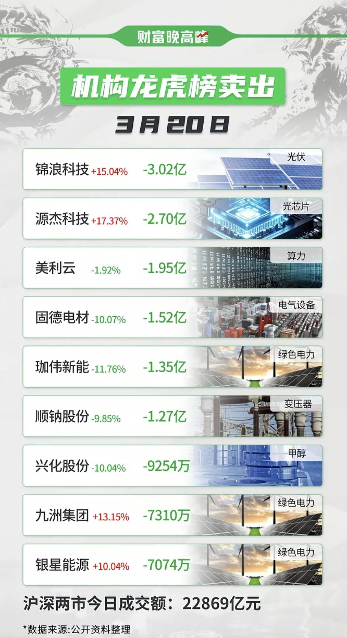 3.20周五  看看游资大佬们都买了啥？
龙虎榜数据！

流沙河      买入