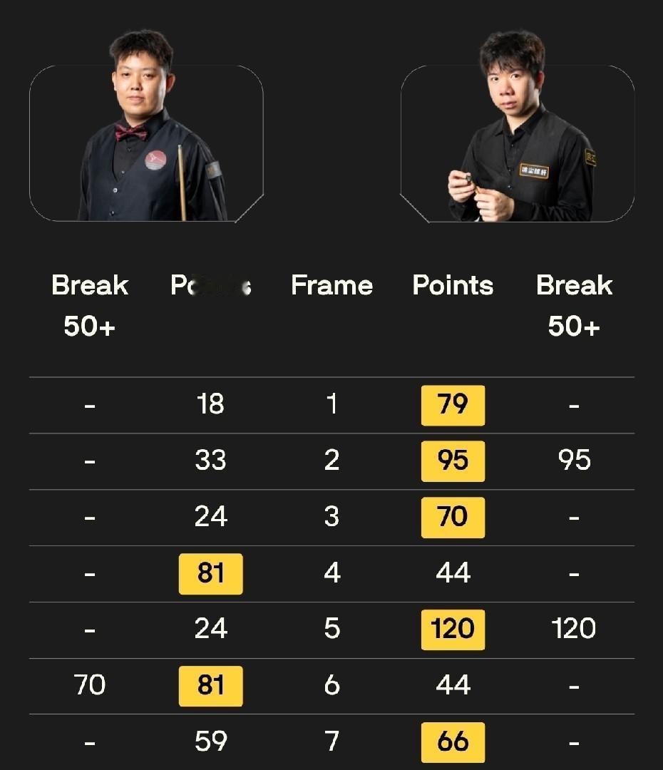 赵心童和雷佩凡今晚晋级国锦赛32强，王信仲被墨菲逆转绝杀，现场气氛挺绷紧。

前