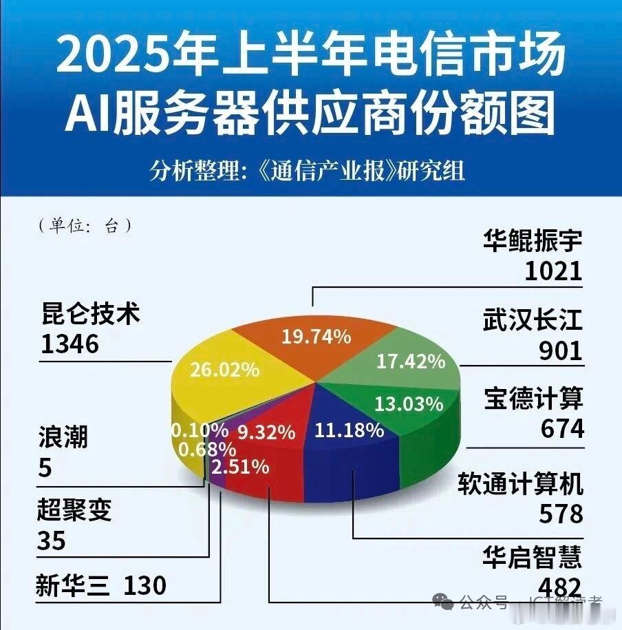 电信市场AI服务器各厂商的市场份额！AI厂商运营商 ​​​