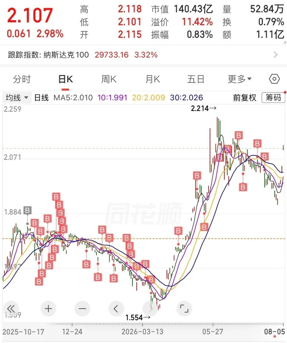 满屏都是B点！定投指数ETF，真的躺赢吗？这张指数ETF实盘图看得很直观，页面密