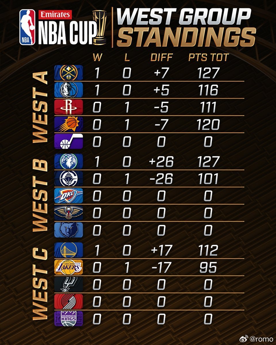 NBA杯西部小组积分榜A组掘金：1胜0负，净胜分+7，总分127独行侠：1胜0负