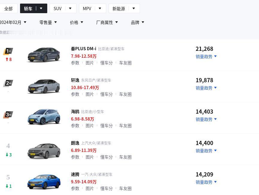 近日，懂车帝发布了2024年2月份轿车销量排行榜，相比较1月份的整体销量来看，收
